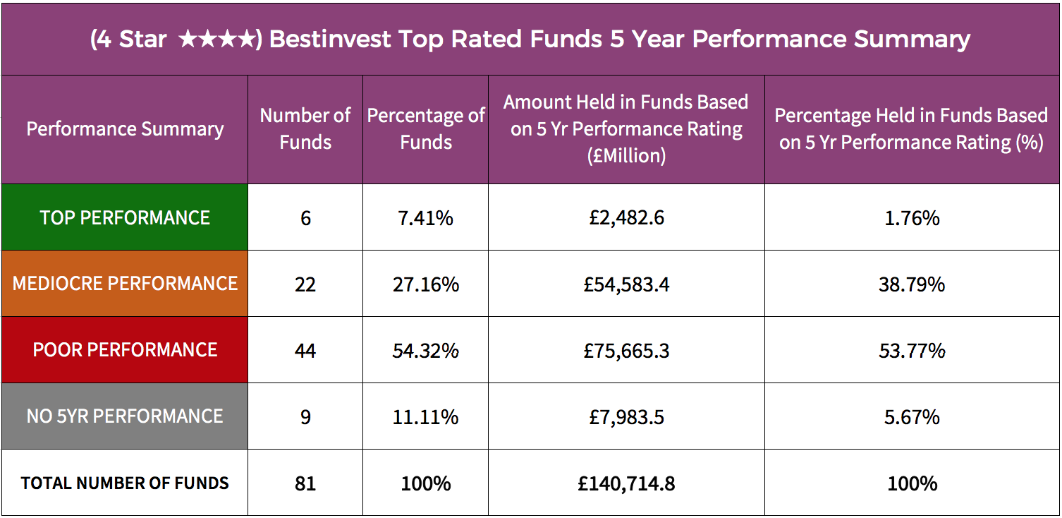 Bestinvest Top Rated Funds Review